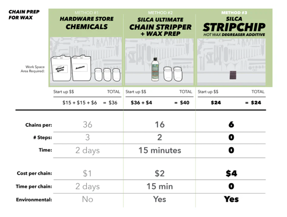 Silca Chain Waxing System (wax and strip chips not included)