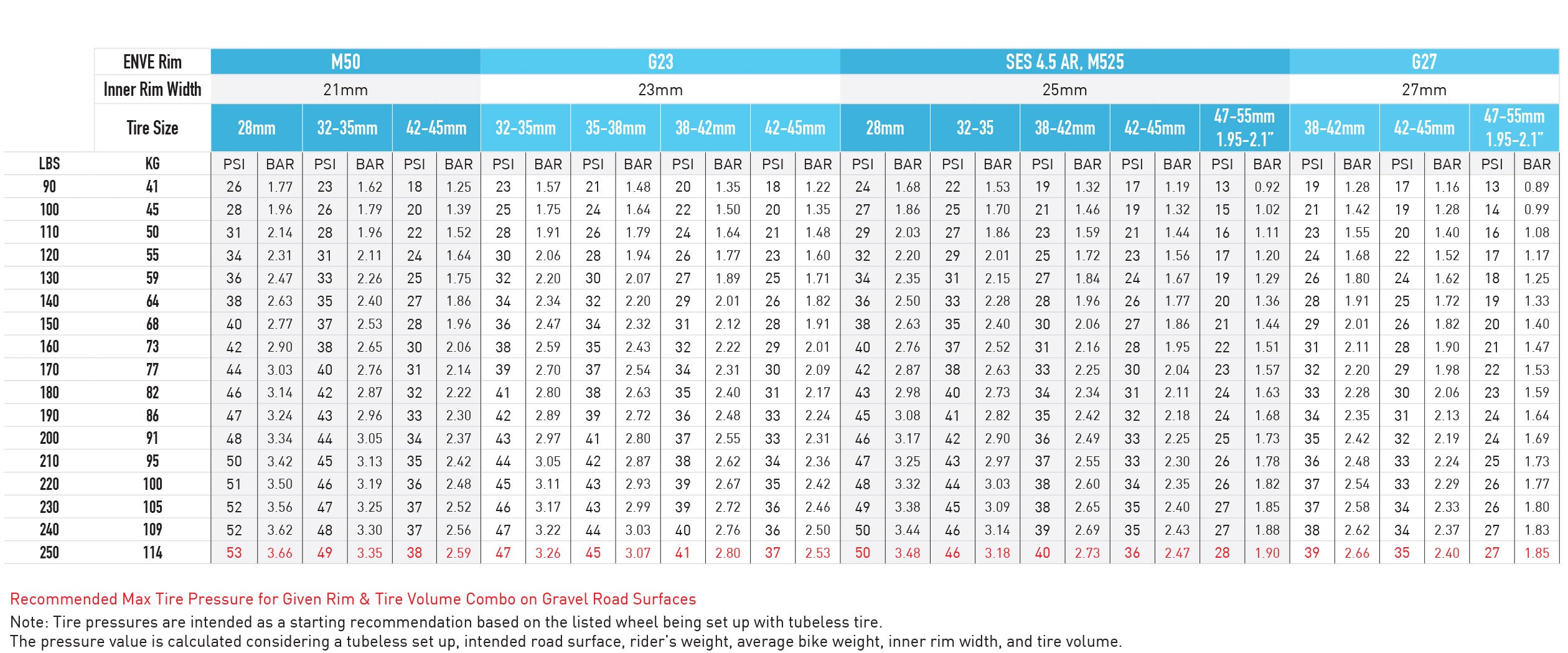 Air Pressure Chart Psi For 700c Tires Chart Gravel Tyre Pressure